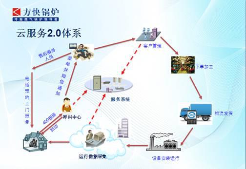 方快鍋爐入選工信部互聯(lián)網(wǎng)與工業(yè)融合創(chuàng)新試點(diǎn)，彰顯服務(wù)與智造新高度