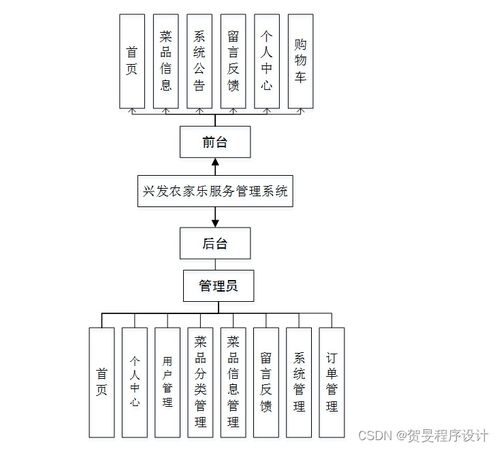 構(gòu)建與運(yùn)維 基于Java、PHP、Node.js與Python的興發(fā)農(nóng)家樂服務(wù)管理系統(tǒng)